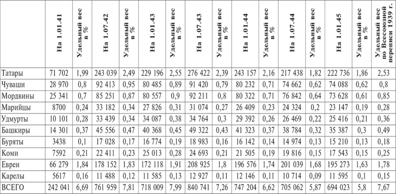 Иллюстрация к книге — Национальный состав Красной армии. 1918–1945. Историко-статистическое исследование [i_062.jpg]