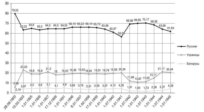 Иллюстрация к книге — Национальный состав Красной армии. 1918–1945. Историко-статистическое исследование [i_065.jpg]