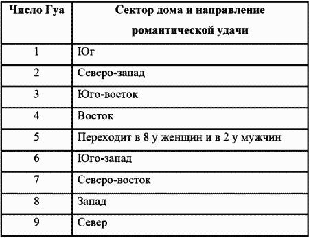 Число гуа 9 — Рассчитать на онлайн калькуляторе по дате рождения