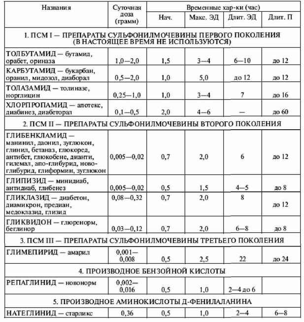 Пероральные сахароснижающие препараты. Примечания: 1. Расшифровка