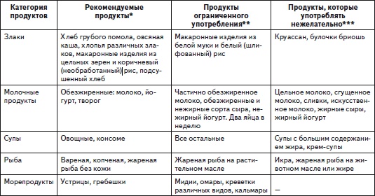 Что Нельзя Есть При Варикозе