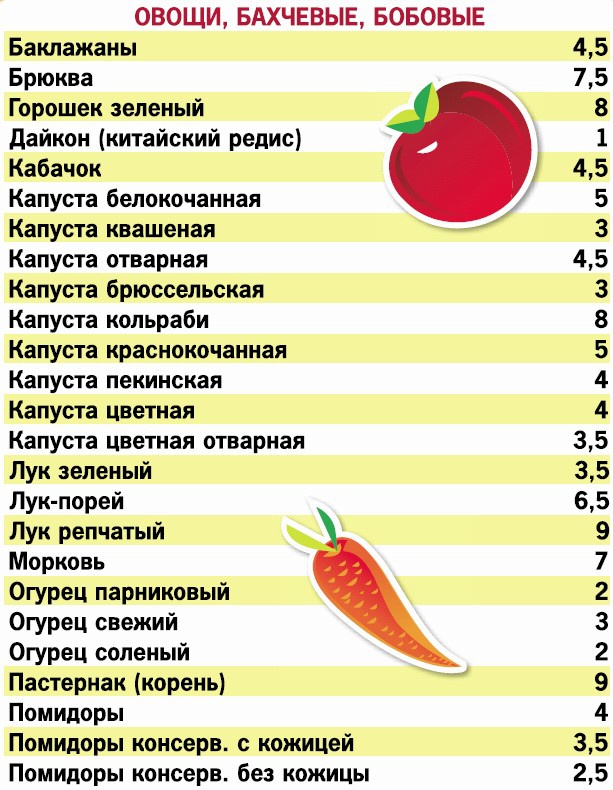 Овощи На Кремлевской Диете