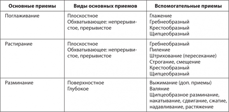 Массаж. Основные приемы массажа