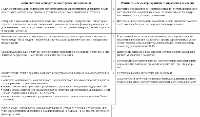   .         Corporate Governance Best Practices