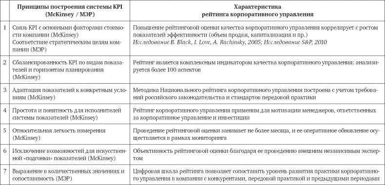   .         Corporate Governance Best Practices