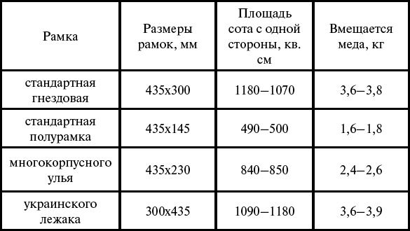 Виды ульев | ПанПасека | Мёд • Пасека • Пчёлы | Дзен