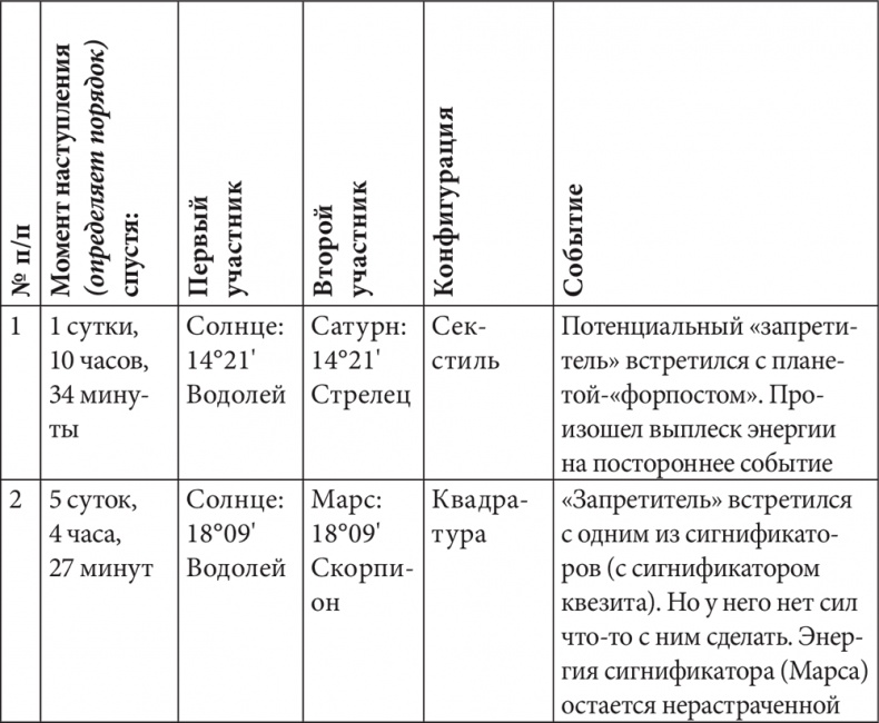 Соединение Солнце – Уран, в натальной карте (гороскопе).