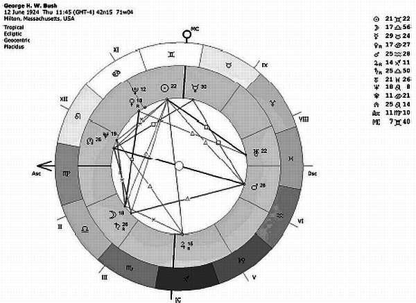 Трин (Тригон) Восходящий (Нисходящий) узел — Юпитер в натальной карте