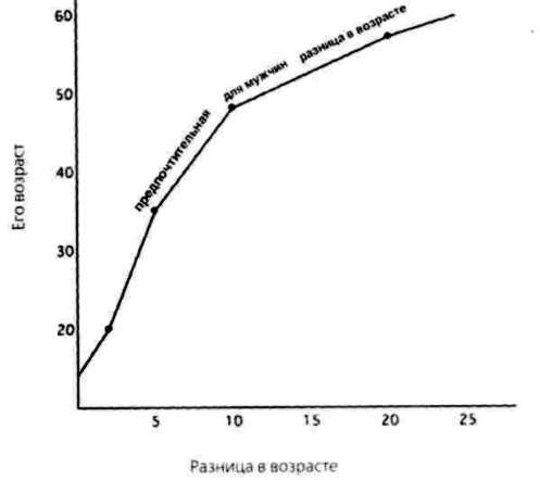 Иллюстрация к книге — Почему мужчины хотят секса, а женщины любви [Why-do-men-want-sex-women-love-14.jpg]
