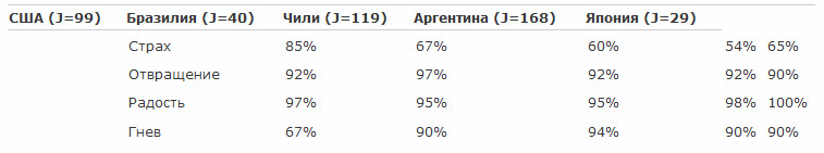 Иллюстрация к книге — Узнай лжеца по выражению лица [table-01.jpg]