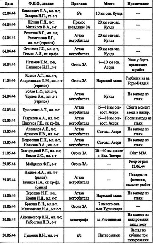 Иллюстрация к книге — Советские ВВС против кригсмарине [i_024.jpg]