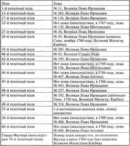 Иллюстрация к книге — Храм и ложа. От тамплиеров до масонов [tbl_01.jpg]