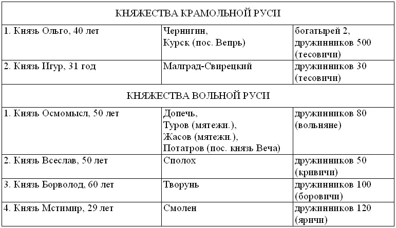 Иллюстрация к книге — Древнерусская игра. Много шума из никогда [tab2.jpg]