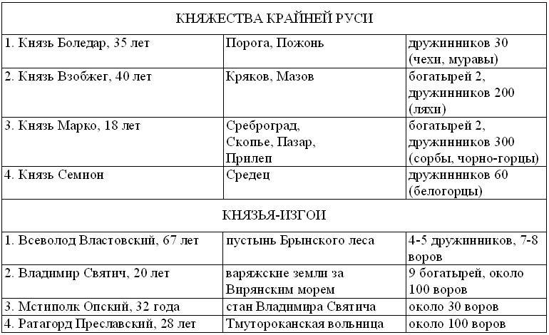 Иллюстрация к книге — Древнерусская игра. Много шума из никогда [tab3.jpg]