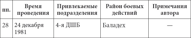 Иллюстрация к книге — 56-я ОДШБ уходит в горы. Боевой формуляр в/ч 44585 [tabl12.jpg]