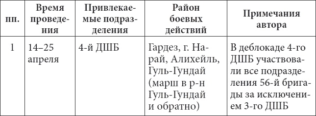 Иллюстрация к книге — 56-я ОДШБ уходит в горы. Боевой формуляр в/ч 44585 [tabl13.jpg]