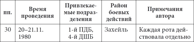 Иллюстрация к книге — 56-я ОДШБ уходит в горы. Боевой формуляр в/ч 44585 [tabl6.jpg]