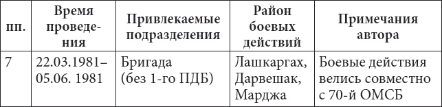 Иллюстрация к книге — 56-я ОДШБ уходит в горы. Боевой формуляр в/ч 44585 [tabl8.jpg]