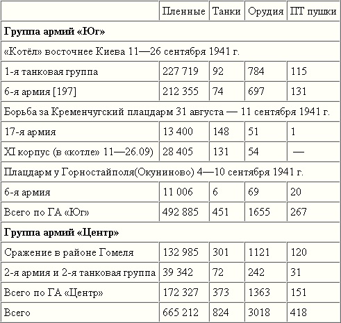 Иллюстрация к книге — Котлы 1941-го. История ВОВ, которую мы не знали [tabl2.jpg]