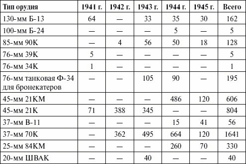 Иллюстрация к книге — Артиллерия в Великой Отечественной войне [i_135.jpg]