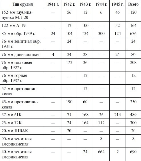 Иллюстрация к книге — Артиллерия в Великой Отечественной войне [i_136.jpg]