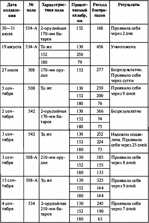 Иллюстрация к книге — Время больших пушек. Битвы за Ленинград и Севастополь [Autogen_eBook_id40.jpg]