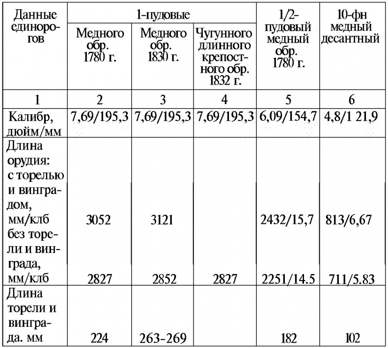 Иллюстрация к книге — Тайны русской артиллерии [i_021.jpg]