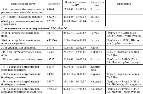 Иллюстрация к книге — Опасное небо Афганистана. Опыт боевого применения советской авиации в локальной войне. 1979-1989 [i_016.jpg]