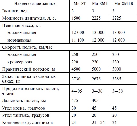 Иллюстрация к книге — Опасное небо Афганистана. Опыт боевого применения советской авиации в локальной войне. 1979-1989 [i_026.jpg]