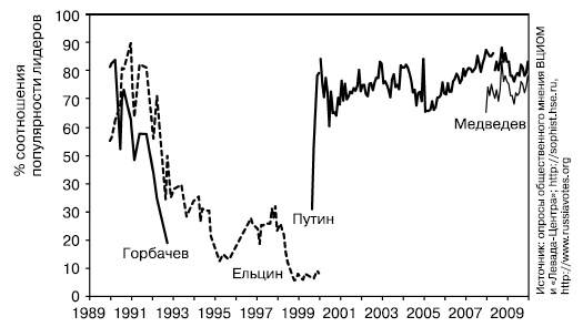 Иллюстрация к книге — История России. От Горбачева до Путина и Медведева [i_006.jpg]