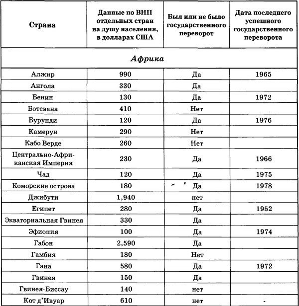 Иллюстрация к книге — Государственный переворот [tabl1.1.jpg]