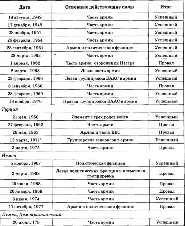 Иллюстрация к книге — Государственный переворот [tabl2.11.jpg]