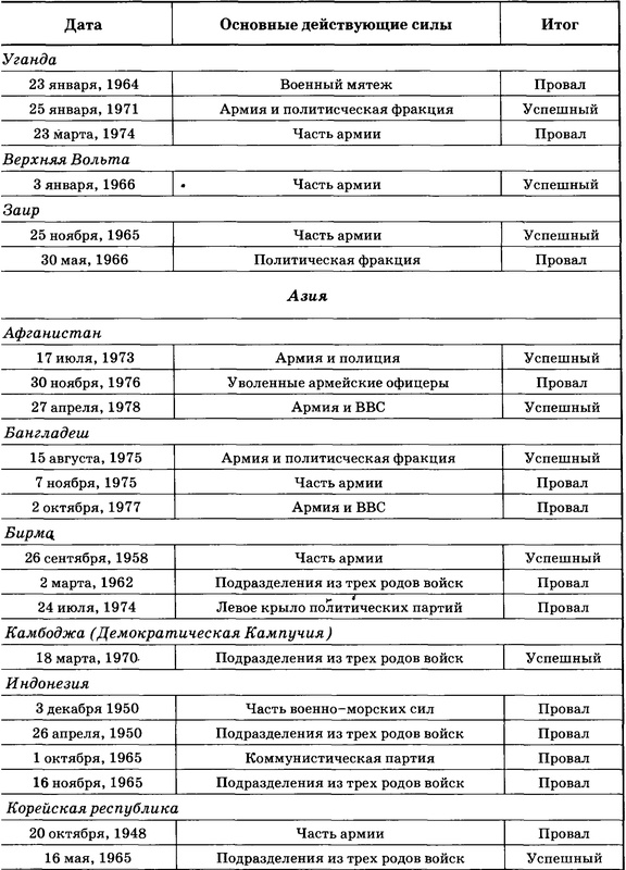 Иллюстрация к книге — Государственный переворот [tabl2.5.jpg]