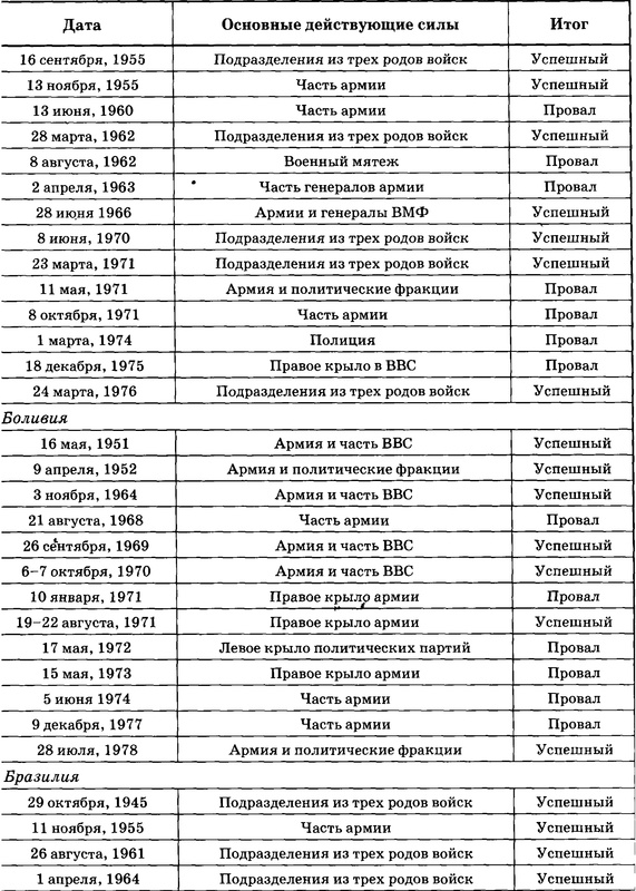 Иллюстрация к книге — Государственный переворот [tabl2.7.jpg]
