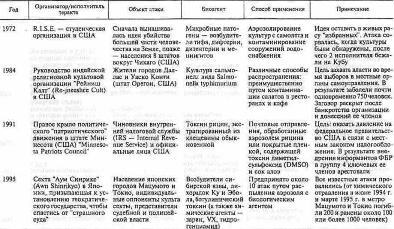 Иллюстрация к книге — Генетическая бомба. Тайные сценарии наукоемкого биотерроризма [doc2fb_image_02000017.jpg]