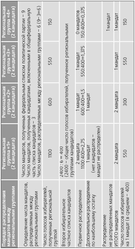 Иллюстрация к книге — Партии на будущих выборах. Новое законодательство [i_002.jpg]