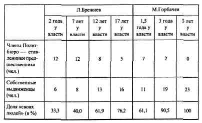 Иллюстрация к книге — Анатомия российской элиты [tabl4_1.jpg]
