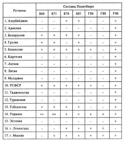 Иллюстрация к книге — Анатомия российской элиты [tabl4_3.jpg]