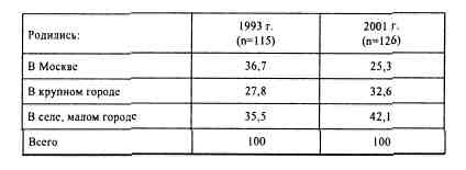 Иллюстрация к книге — Анатомия российской элиты [tabl5_14.jpg]