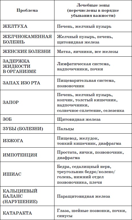 Иллюстрация к книге — Целительные точки нашего тела. Практический атлас [i_129.jpg]