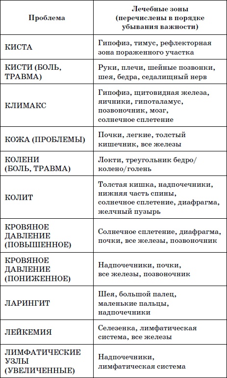 Иллюстрация к книге — Целительные точки нашего тела. Практический атлас [i_130.jpg]