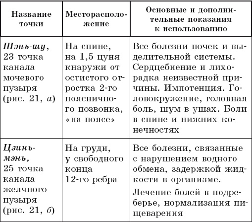 Иллюстрация к книге — Атлас целительных точек. Печень, почки, желудок [Autogen_eBook_id91.jpg]