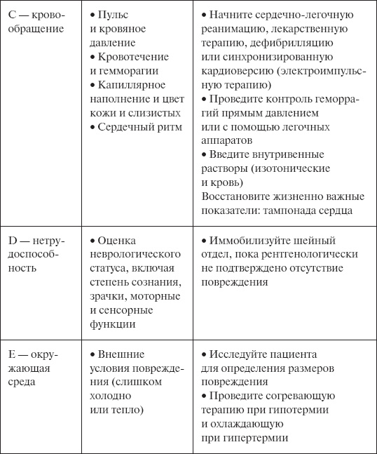 Иллюстрация к книге — Скорая помощь. Руководство для фельдшеров и медсестер [_24.jpg]