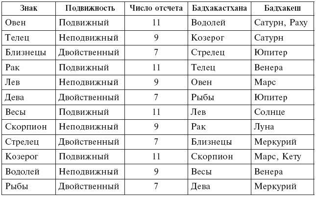 Иллюстрация к книге — Аюрведа. Философия, диагностика, Ведическая астрология [i_052.jpg]