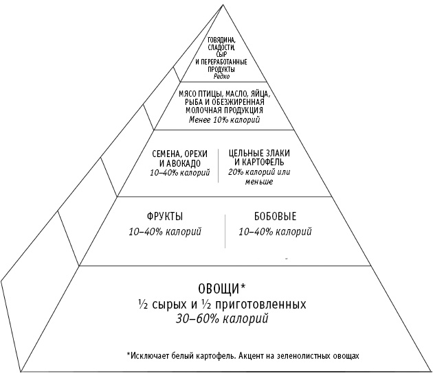 Иллюстрация к книге — Питание как основа здоровья. Самый простой и естественный способ за 6 недель восстановить силы организма и сбросить лишний вес [i_056.jpg]