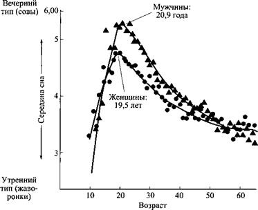 Иллюстрация к книге — Сон. Почему мы спим и как нам это лучше всего удается [i_015.jpg]