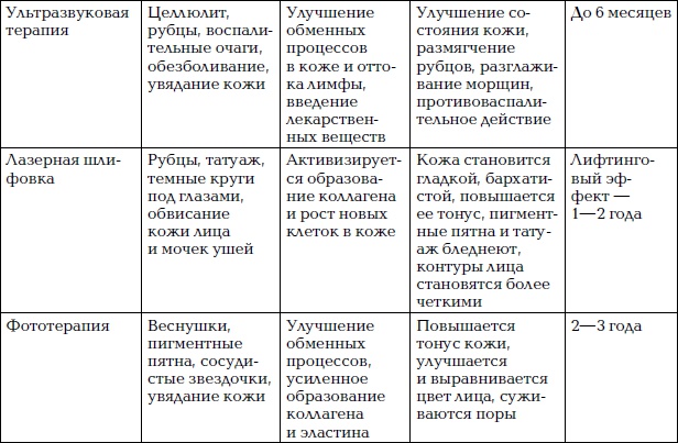 Иллюстрация к книге — Уход за лицом. Краткая энциклопедия [i_090.jpg]