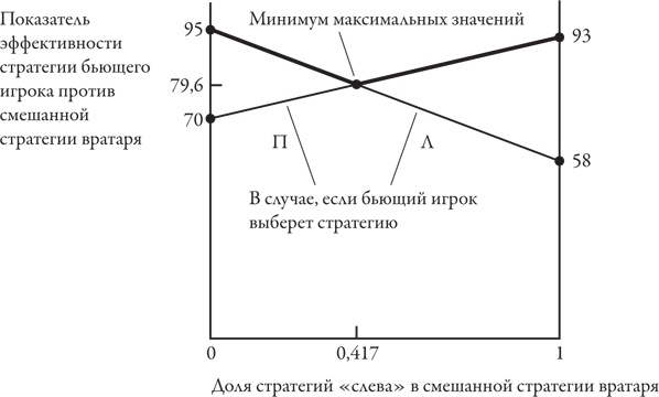 Иллюстрация к книге — Теория игр. Искусство стратегического мышления в бизнесе и жизни [i_037.jpg]