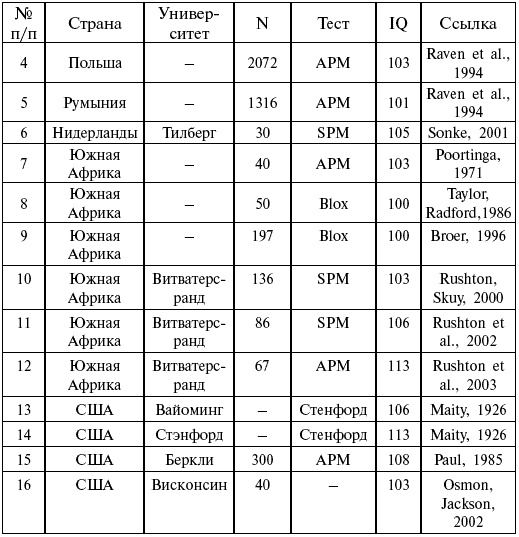 Иллюстрация к книге — Расы. Народы. Интеллект [i_009.jpg]