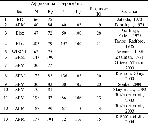 Иллюстрация к книге — Расы. Народы. Интеллект [i_014.jpg]